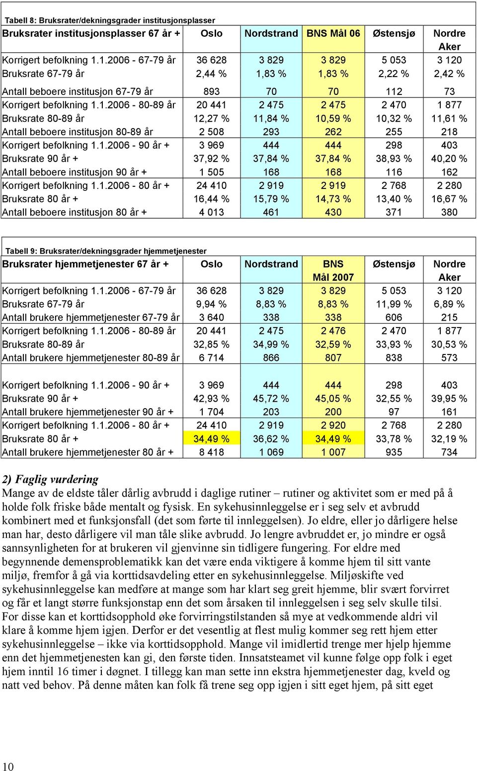 1.2006-90 år + 3 969 444 444 298 403 Bruksrate 90 år + 37,92 % 37,84 % 37,84 % 38,93 % 40,20 % Antall beboere institusjon 90 år + 1 505 168 168 116 162 Korrigert befolkning 1.1.2006-80 år + 24 410 2