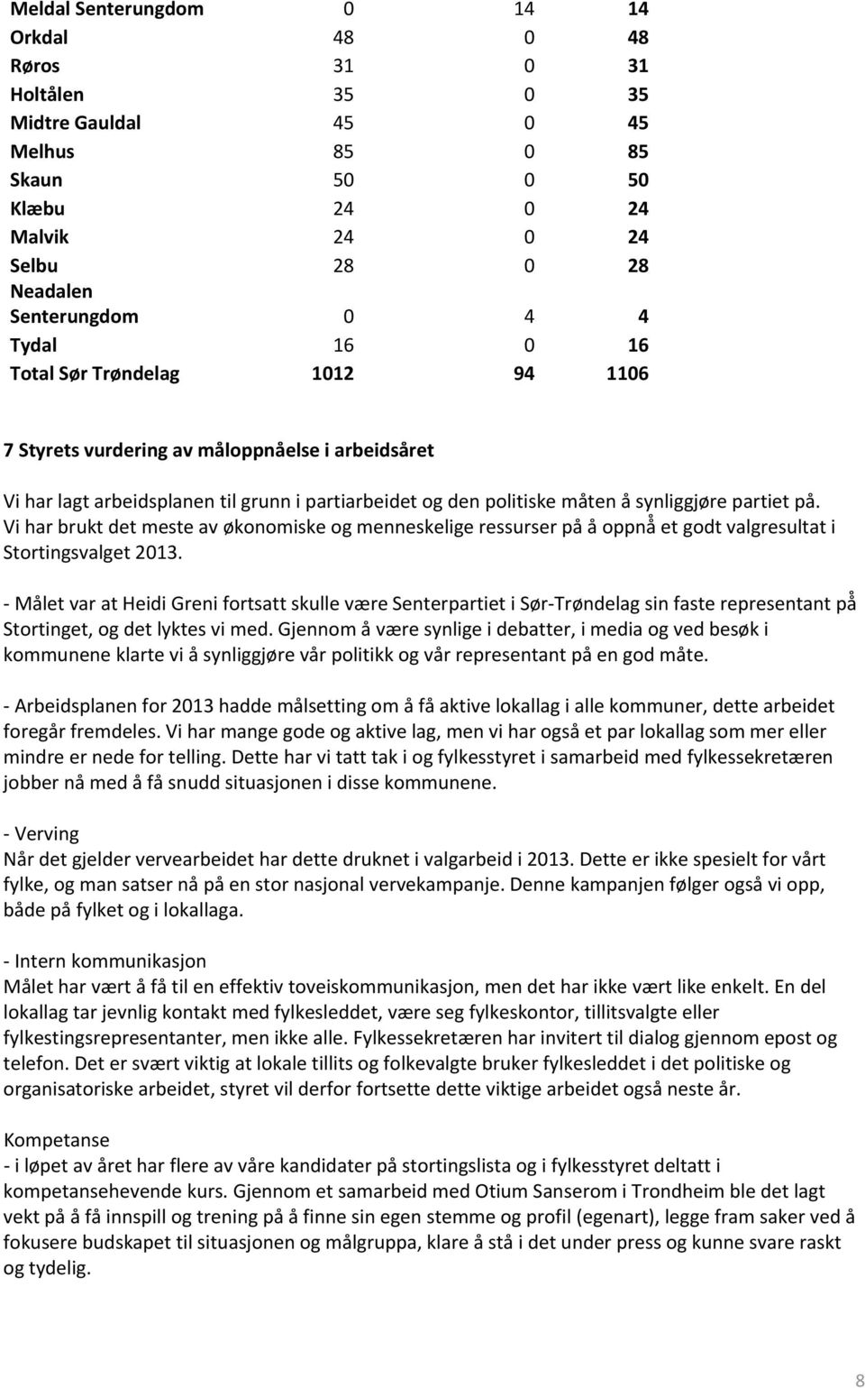 Vi har brukt det meste av økonomiske og menneskelige ressurser på å oppnå et godt valgresultat i Stortingsvalget 2013.