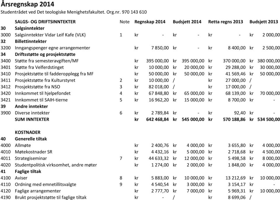 Billettinntekter 3200 Inngangspenger egne arrangementer kr 7 850,00 kr kr 8 400,00 kr 2 500,00 34 Driftsstøtte og prosjektstøtte 3400 Støtte fra semesteravgiften/mf kr 395 000,00 kr 395 000,00 kr 370