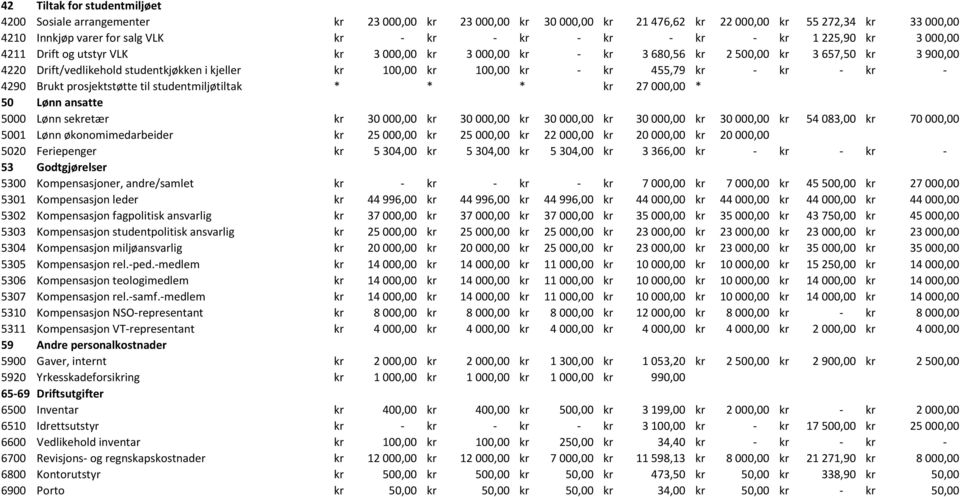 kr kr kr 4290 Brukt prosjektstøtte til studentmiljøtiltak * * * kr 27 000,00 * 50 Lønn ansatte 5000 Lønn sekretær kr 30 000,00 kr 30 000,00 kr 30 000,00 kr 30 000,00 kr 30 000,00 kr 54 083,00 kr 70