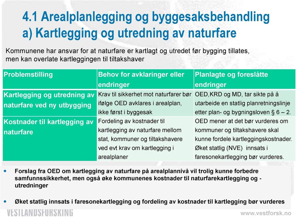 bør ifølge OED avklares i arealplan, ikke først i byggesak Fordeling av kostnader til kartlegging av naturfare mellom stat, kommuner og tiltakshavere ved evt krav om kartlegging i arealplaner