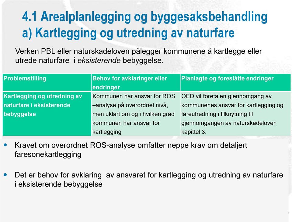 hvilken grad kommunen har ansvar for kartlegging Planlagte og foreslåtte endringer OED vil foreta en gjennomgang av kommunenes ansvar for kartlegging og fareutredning i tilknytning til gjennomgangen