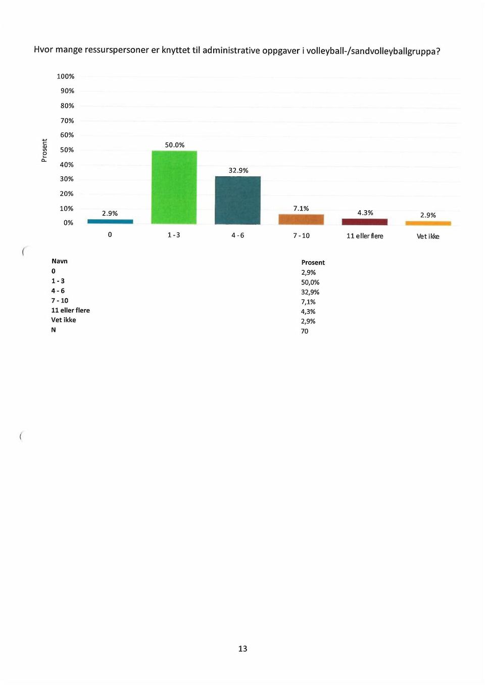 9% 3 2 1 2.9% 7.1% 4.3% 2.