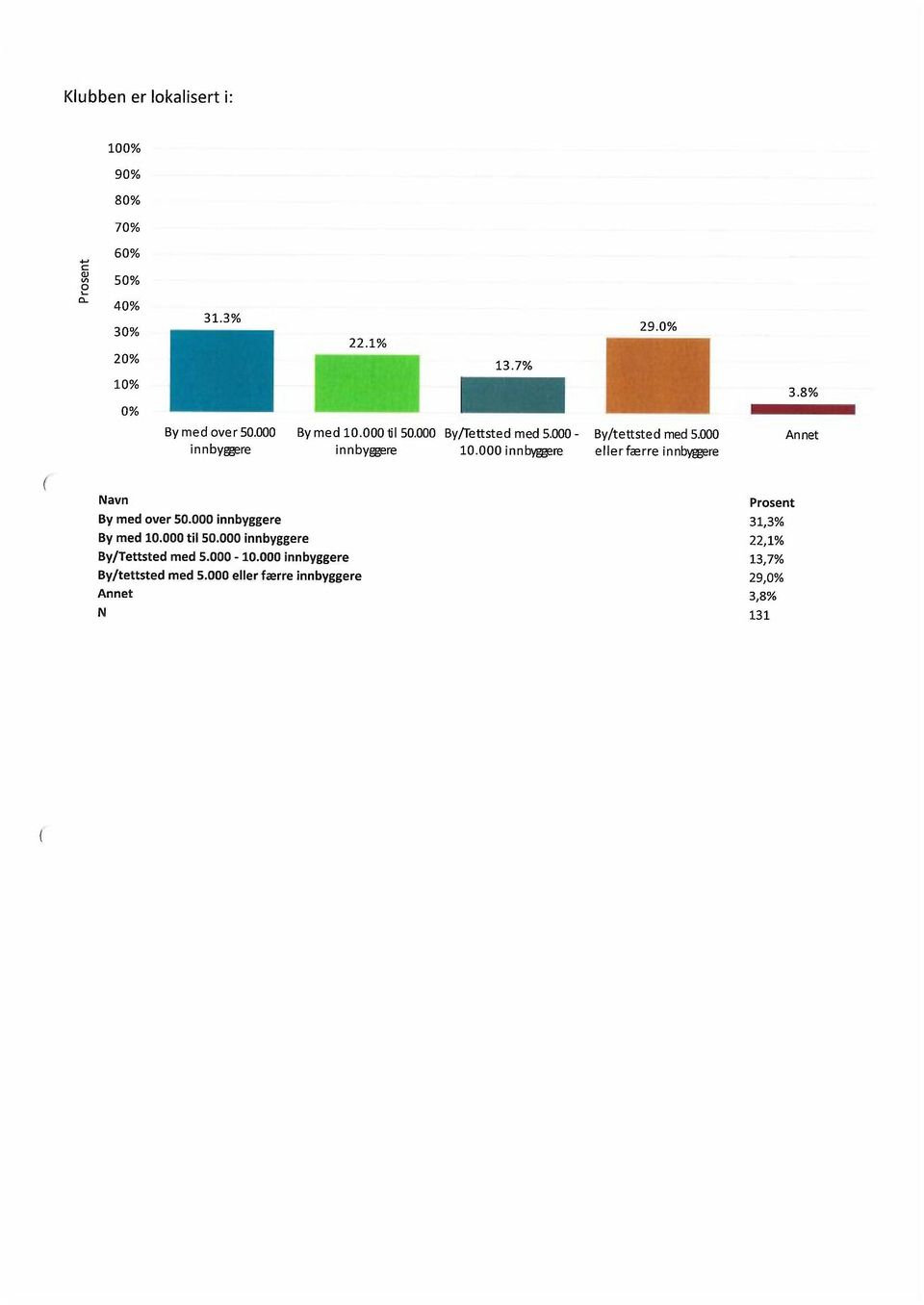 000 Annet eller færre innbyggere By med over 50.000 innbyggere 31,3% By med 10.000 til 50.