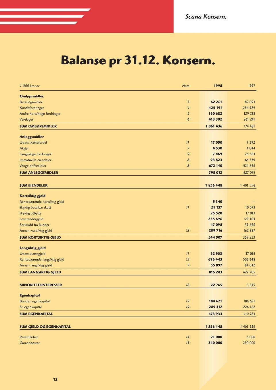 1 000 kroner Note 1998 1997 Omløpsmidler Betalingsmidler 3 62 261 89 093 Kundefordringer 4 425 191 294 929 Andre kortsiktige fordringer 5 160 682 129 218 Varelager 6 413 302 261 241 SUM OMLØPSMIDLER