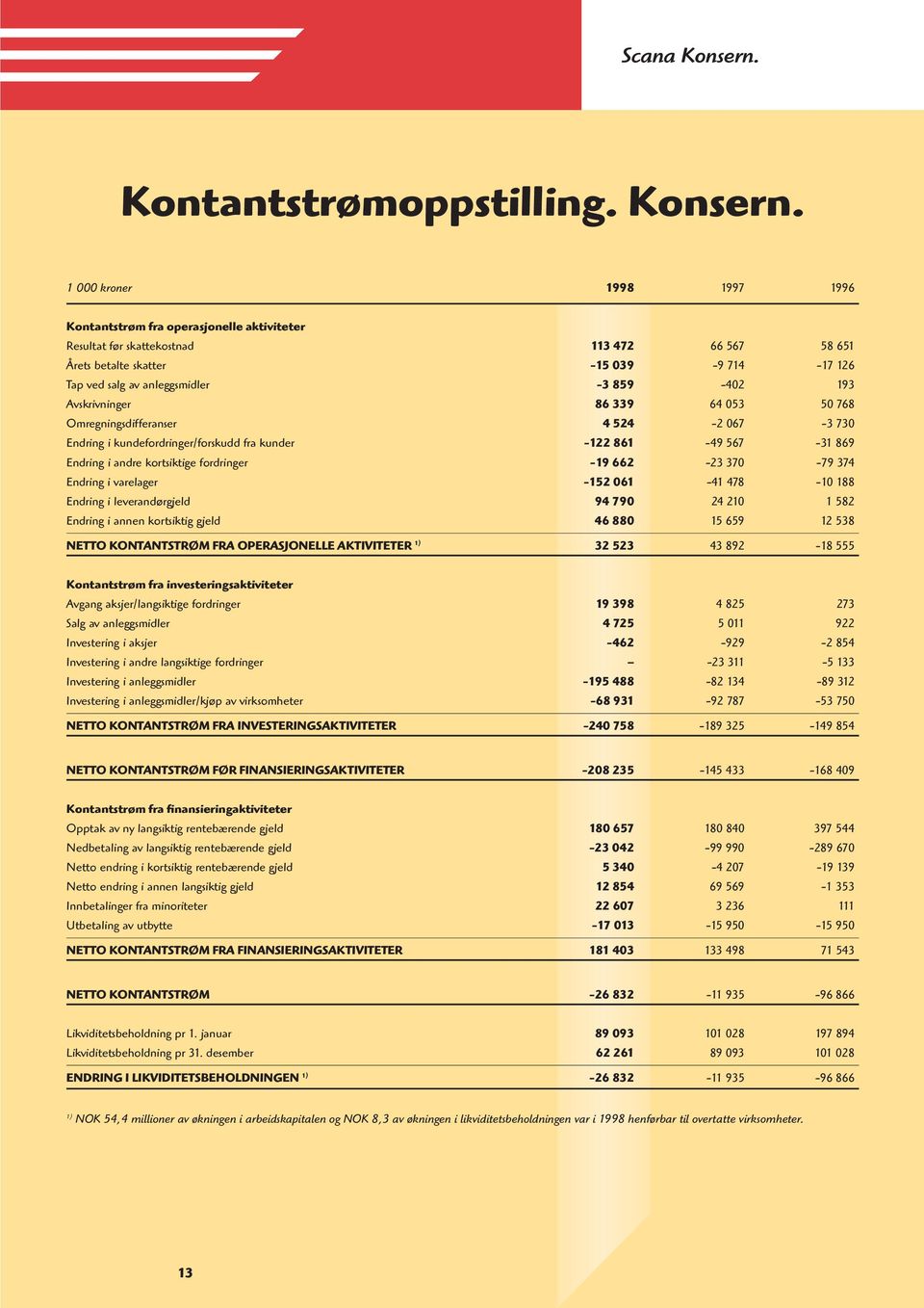 1 000 kroner 1998 1997 1996 Kontantstrøm fra operasjonelle aktiviteter Resultat før skattekostnad 113 472 66 567 58 651 Årets betalte skatter -15 039-9 714-17 126 Tap ved salg av anleggsmidler -3