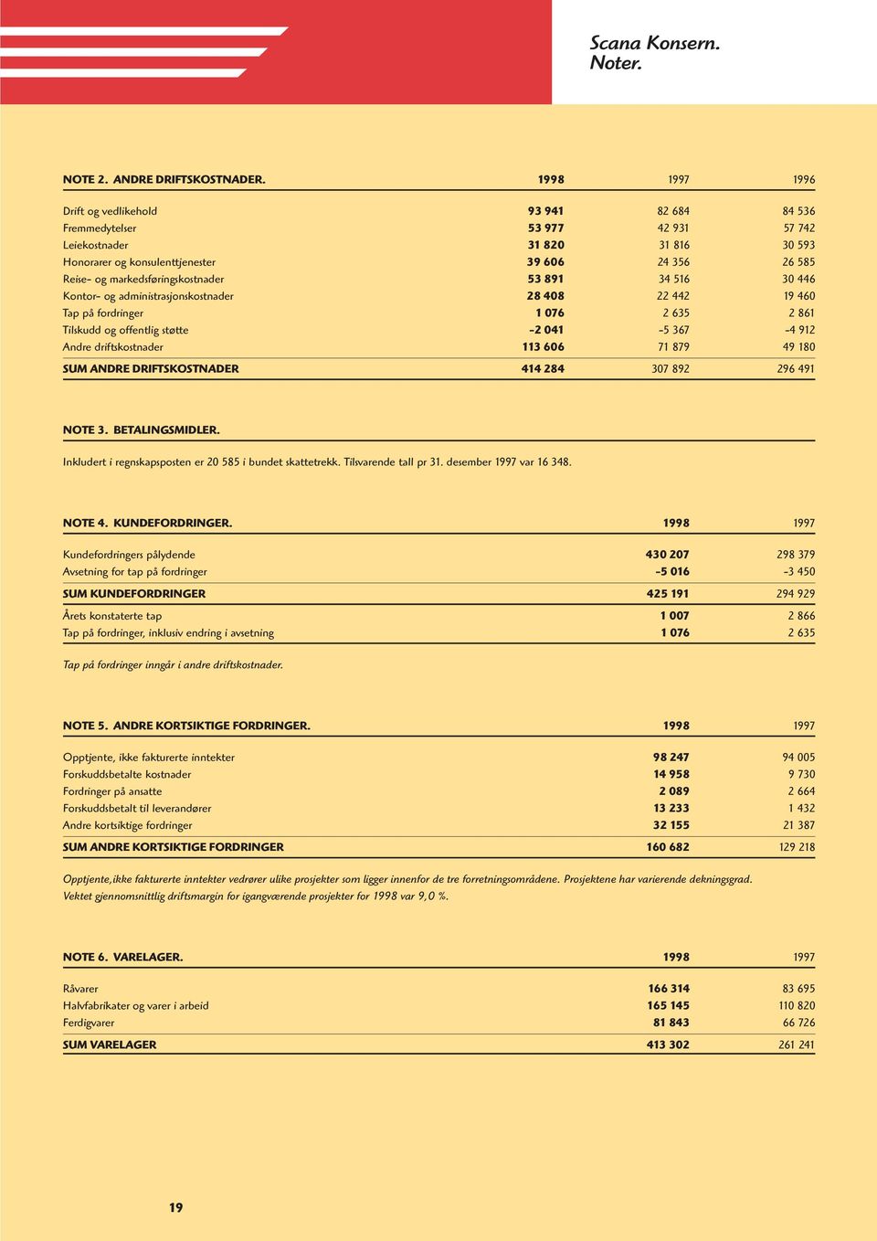 markedsføringskostnader 53 891 34 516 30 446 Kontor- og administrasjonskostnader 28 408 22 442 19 460 Tap på fordringer 1 076 2 635 2 861 Tilskudd og offentlig støtte -2 041-5 367-4 912 Andre