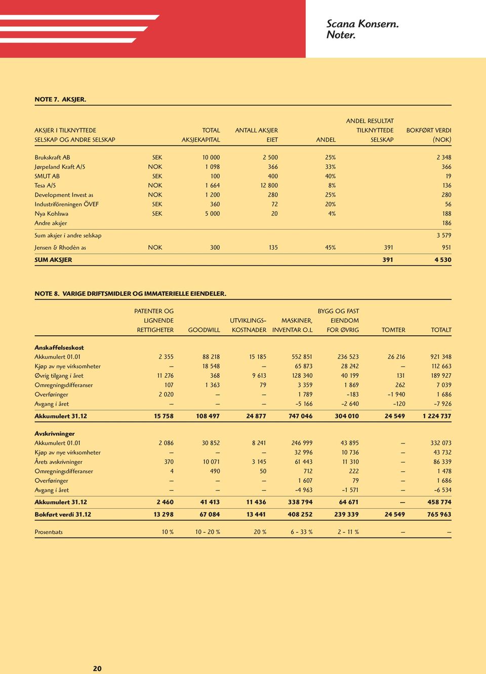 Kraft A/S NOK 1 098 366 33% 366 SMUT AB SEK 100 400 40% 19 Tesa A/S NOK 1 664 12 800 8% 136 Development Invest as NOK 1 200 280 25% 280 Industriföreningen ÖVEF SEK 360 72 20% 56 Nya Kohlswa SEK 5 000