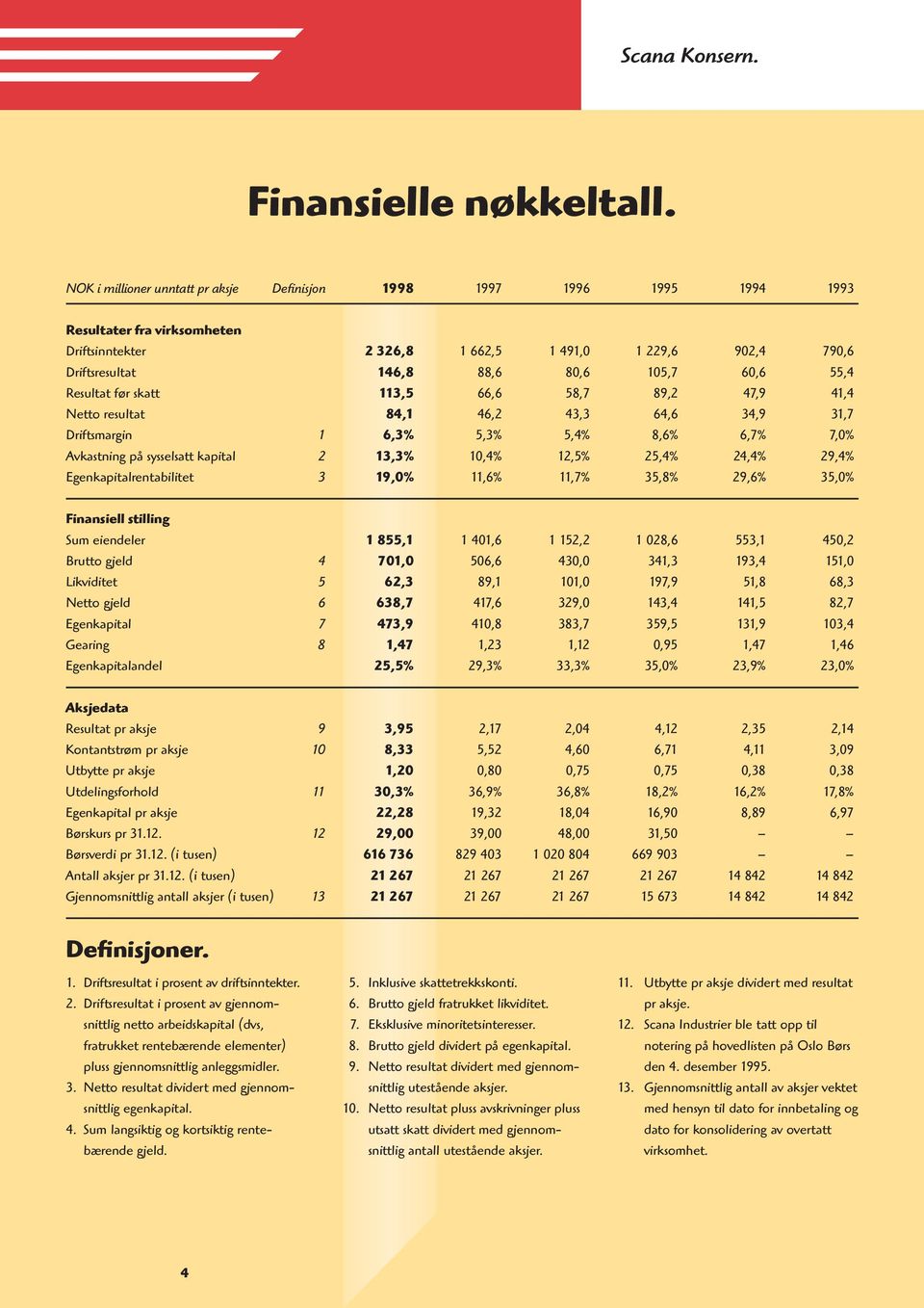 60,6 55,4 Resultat før skatt 113,5 66,6 58,7 89,2 47,9 41,4 Netto resultat 84,1 46,2 43,3 64,6 34,9 31,7 Driftsmargin 1 6,3% 5,3% 5,4% 8,6% 6,7% 7,0% Avkastning på sysselsatt kapital 2 13,3% 10,4%