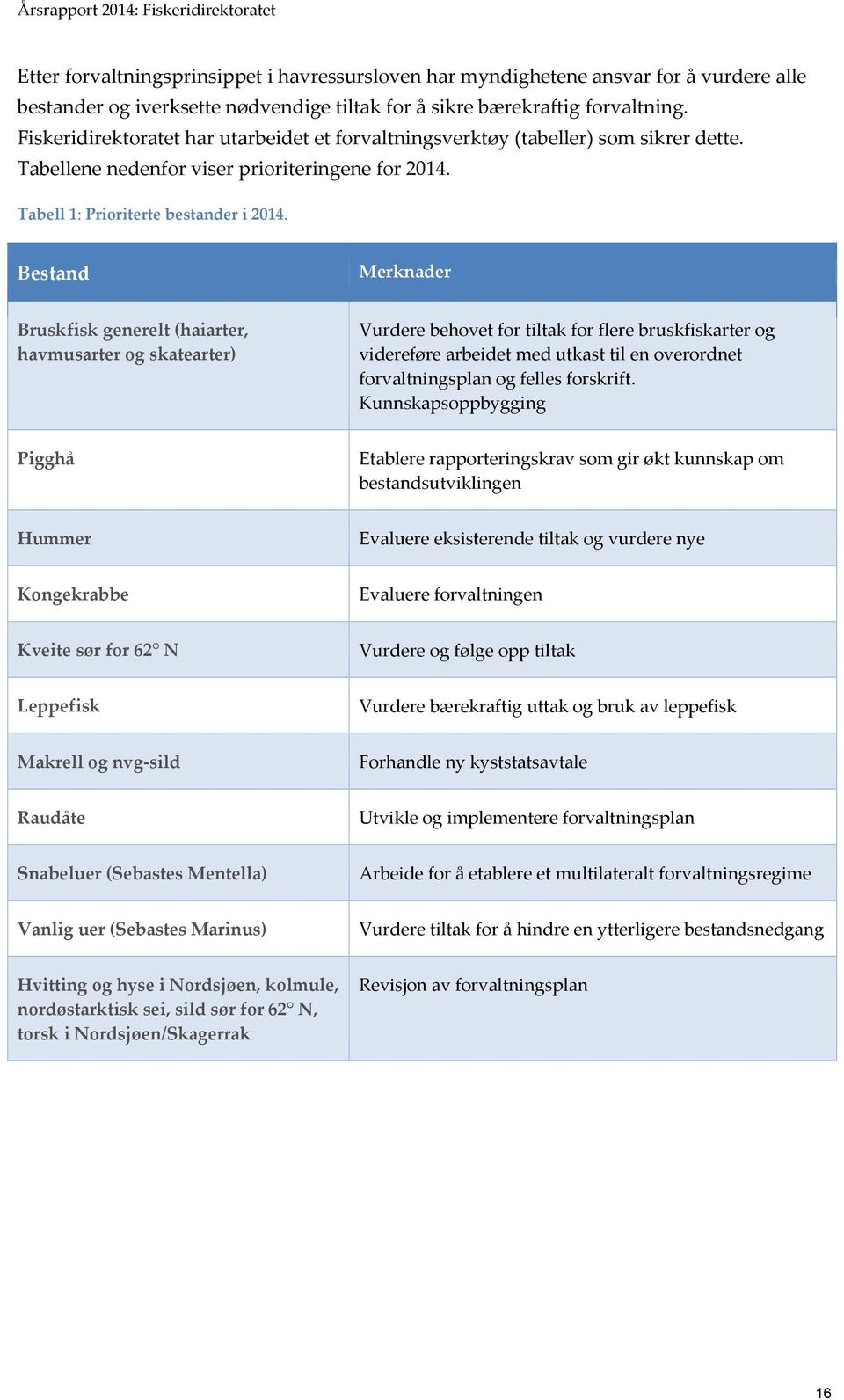 Bestand Merknader Bruskfisk generelt (haiarter, havmusarter og skatearter) Vurdere behovet for tiltak for flere bruskfiskarter og videreføre arbeidet med utkast til en overordnet forvaltningsplan og