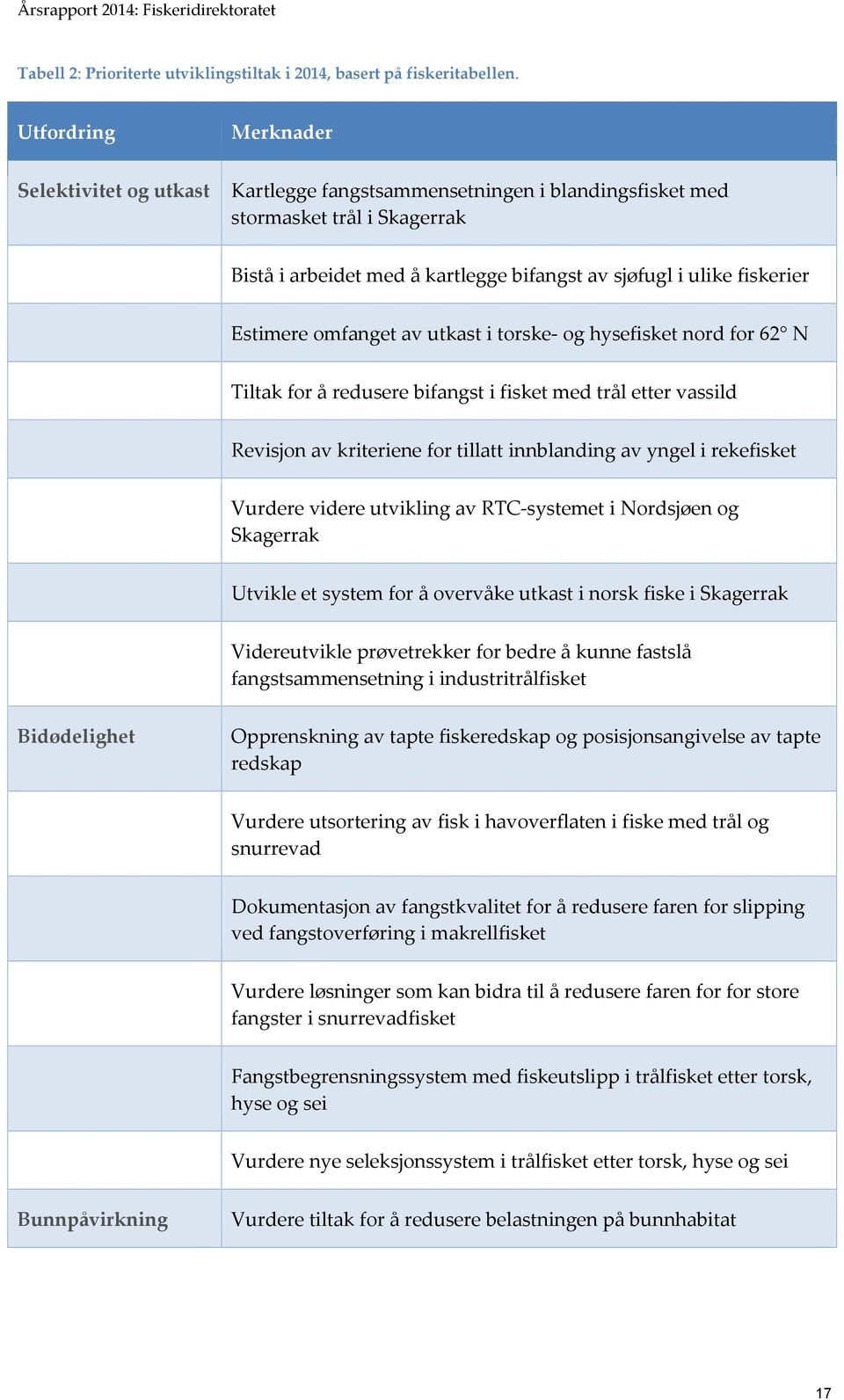 Estimere omfanget av utkast i torske og hysefisket nord for 62 N Tiltak for å redusere bifangst i fisket med trål etter vassild Revisjon av kriteriene for tillatt innblanding av yngel i rekefisket