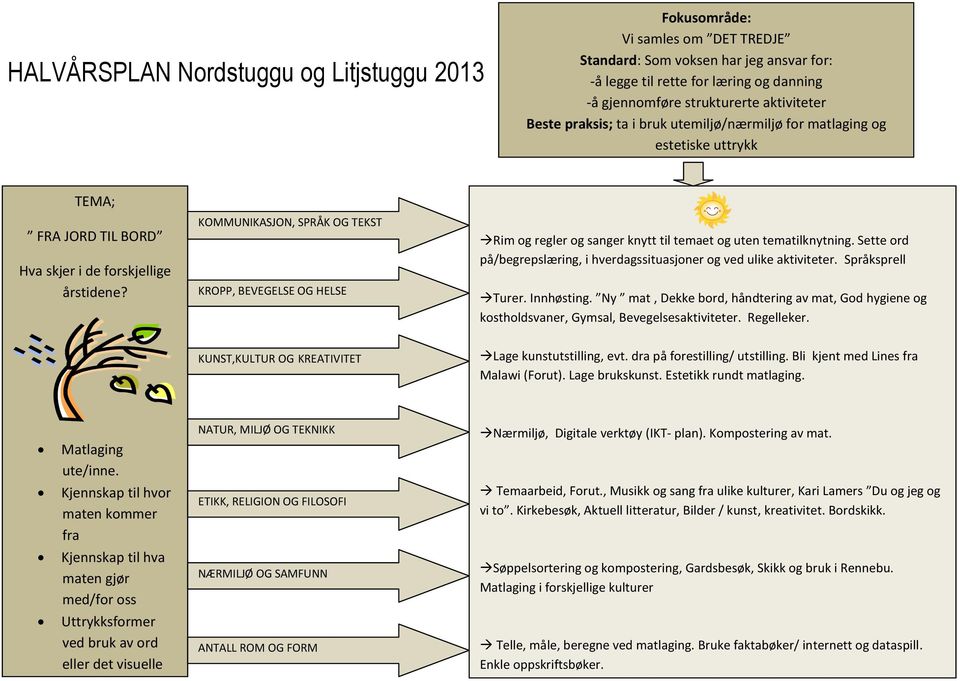 KOMMUNIKASJON, SPRÅK OG TEKST KROPP, BEVEGELSE OG HELSE Rim og regler og sanger knytt til temaet og uten tematilknytning. Sette ord på/begrepslæring, i hverdagssituasjoner og ved ulike aktiviteter.