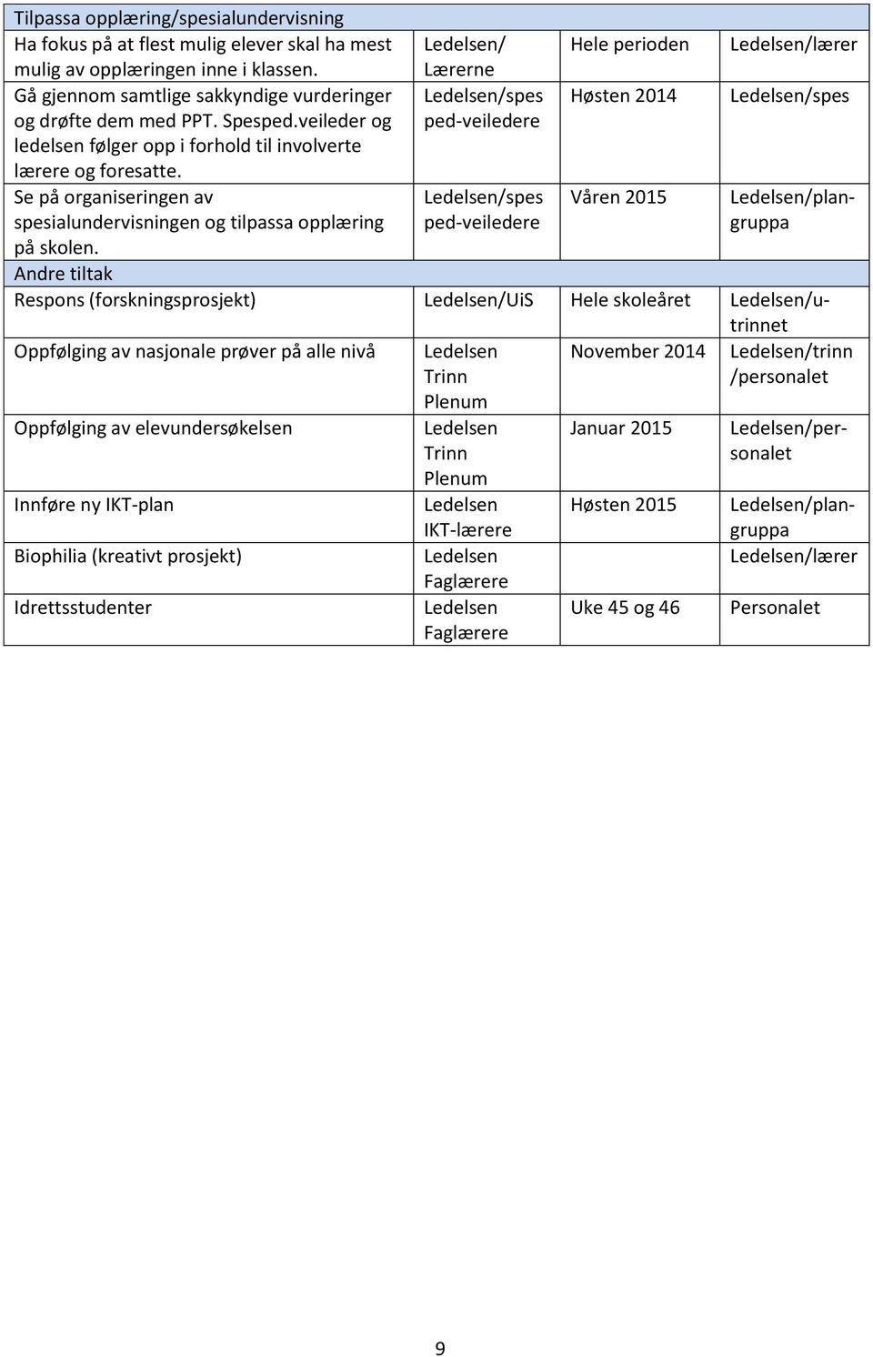 Lærerne spes ped-veiledere spes ped-veiledere Hele perioden Høsten 2014 Våren 2015 lærer spes Oppfølging av nasjonale prøver på alle nivå Oppfølging av elevundersøkelsen Innføre ny IKT-plan Biophilia