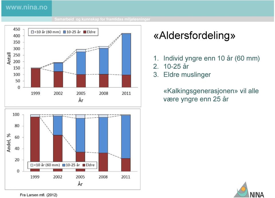 1-25 år 3.