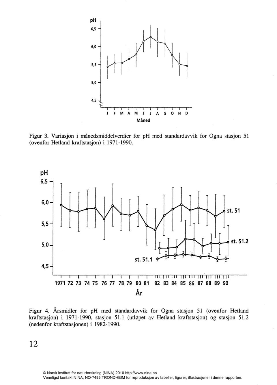 ph 6,5 6,0 st. 51 5,5 5,0 st. 51.2 4,5 st. 51.1 1971 72 73 74 75 76 77 78 79 80 81 82 83 84 85 86 87 88 89 90 År Figur 4.