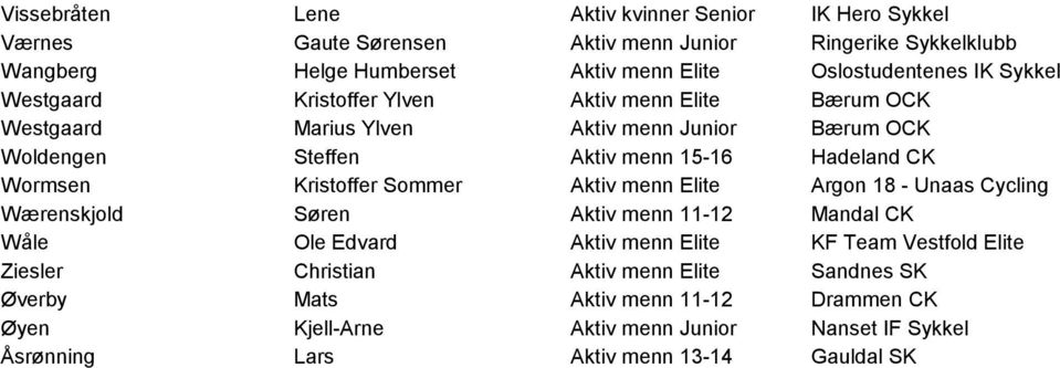 Hadeland CK Wormsen Kristoffer Sommer Aktiv menn Elite Argon 18 - Unaas Cycling Wærenskjold Søren Aktiv menn 11-12 Mandal CK Wåle Ole Edvard Aktiv menn Elite KF Team