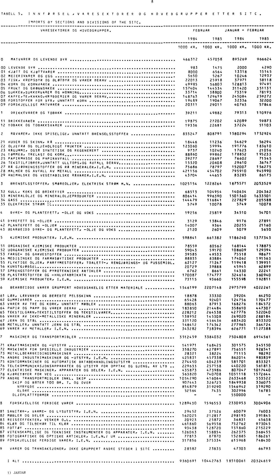 KREPSDYR OG BLØTDYR OG VARER DERAV 2213 25918 37971 58118 4 KORN OG KORNVARER 49985 5683 128813 97491 5 FRUKT OG GRØNNSAKER 15744 144534 31142 351131 6 SUKKER,SUKKERVARER OG HONNING 33714 388 73319