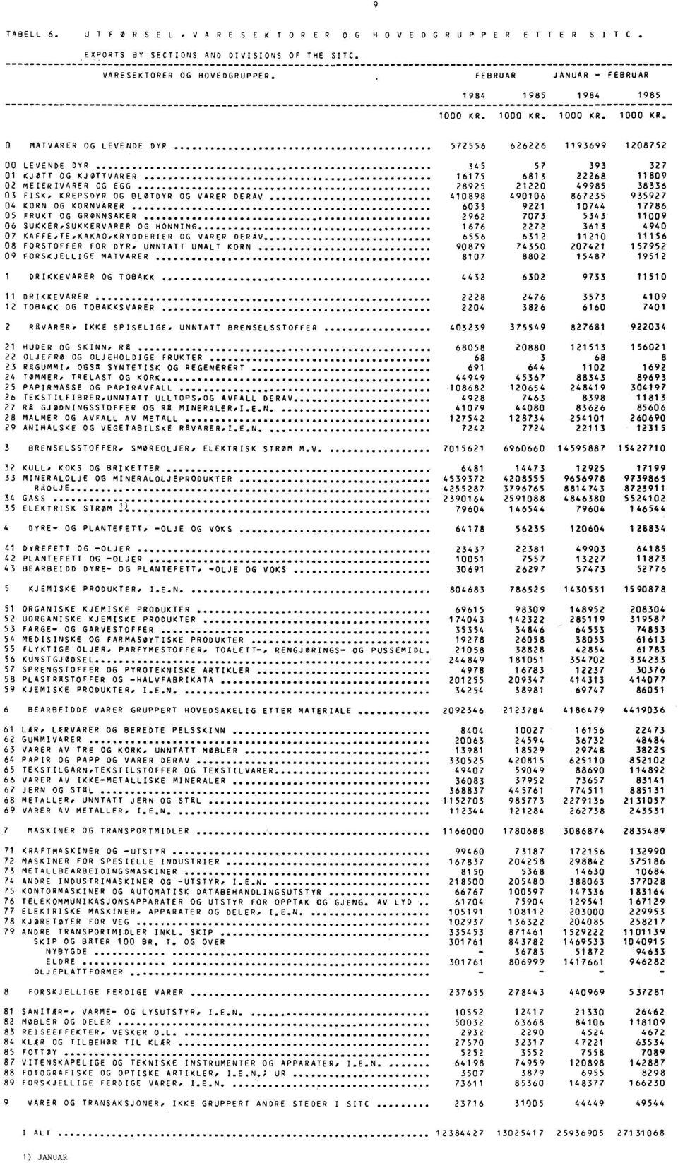 1 KR. MATVARER OG LEVENDE DYR 572556 626226 1193699 128752 LEVENDE DYR 345 57 393 327 1 KJØTT OG KJØTTVARER 1 61 75 681 3 22268 1189 2 MEIERIVARER OG EGG 28925 2122 49985 38336 3 FISK, KREPSDYR OG