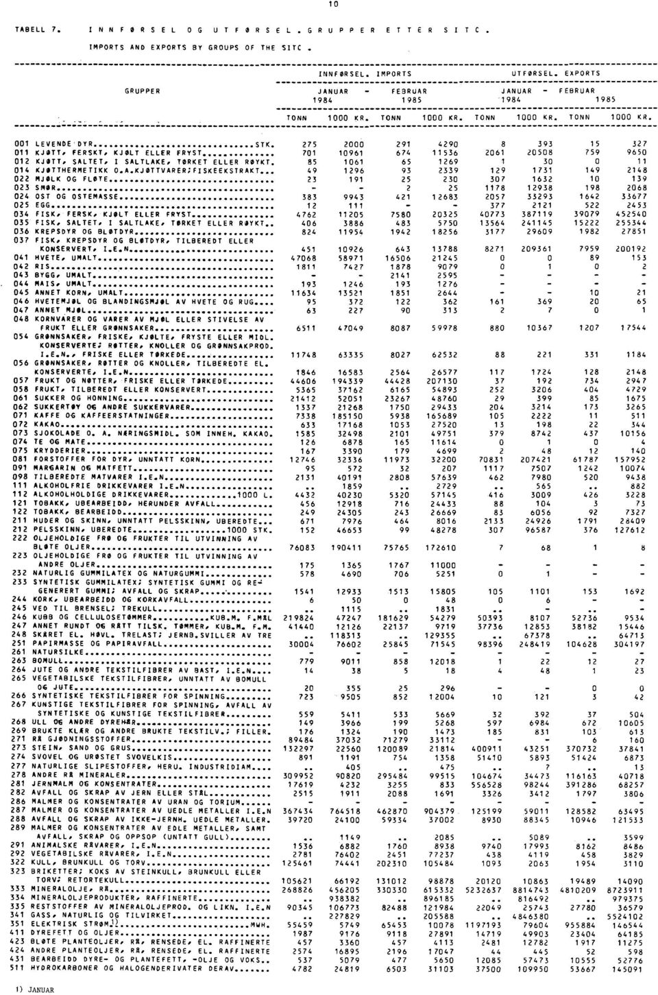1 SALTLAKE, TØRKET ELLER RØYKT. 85 161 65 1269 1 3 11 14 KJØTTHERMETIKK.A.KJOTTVARER:FISKEEKSTRAKT 49 1296 93 2339 129 1 731 149 2148 22 MJOLK OG FLOTE 23 191 25 23 37 1632 1 139 23 SMOR -.