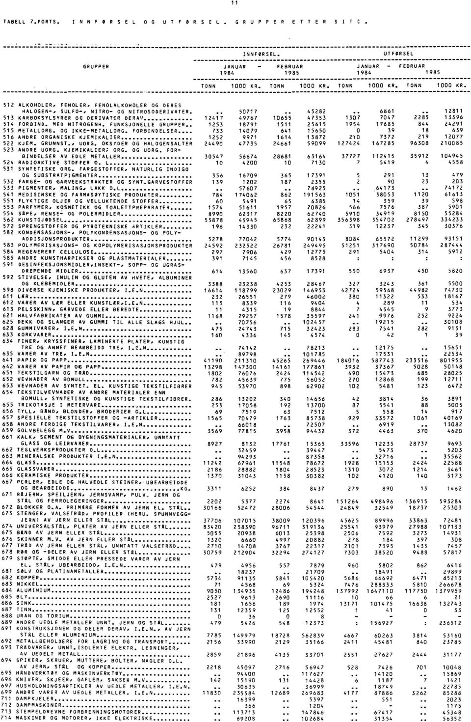 . 12811 513 KARBOKSYLSYRER OG DERIVATER DERAV 12417 49767 1655 47353 137 747 2285 13396 514 FORBIND. MED NITROGENH. FUNKSJONELLE GRUPPER 1253 18791 1511 25615 1954 17685 844 24291 515 METALLORG.