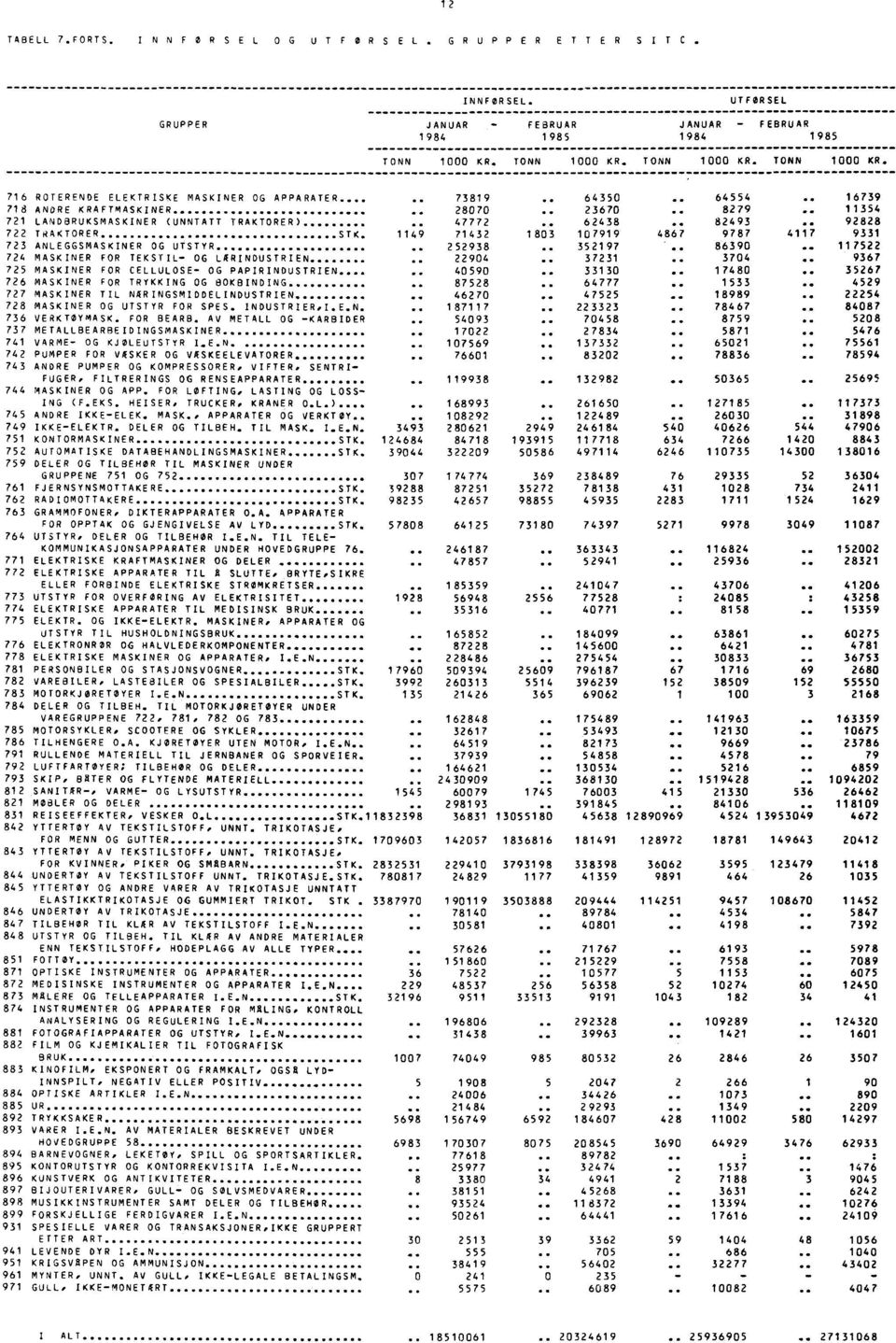 . 721 LANDBRUKSMASKINER (UNNTATT TRAKTORER). 47772.. 62438.. 82493.. 1912385248 722 TRAKTORER STK. 1149 71432 183 17919 4867 9787 41:7. 9331 723 ANLEGGSMASKINER OG UTSTYR. 252938.. 352197.