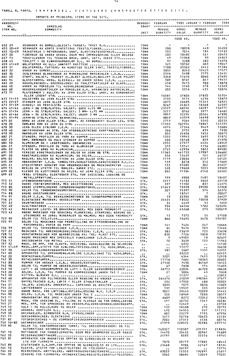 V TONN 653 2=49 VEVNADER AV KORTE SYNTETISKE TEKSTILFIBRER 28 1858 448 342 655 1=29 'TRIKOTASJE I METERVARER, UNNT.