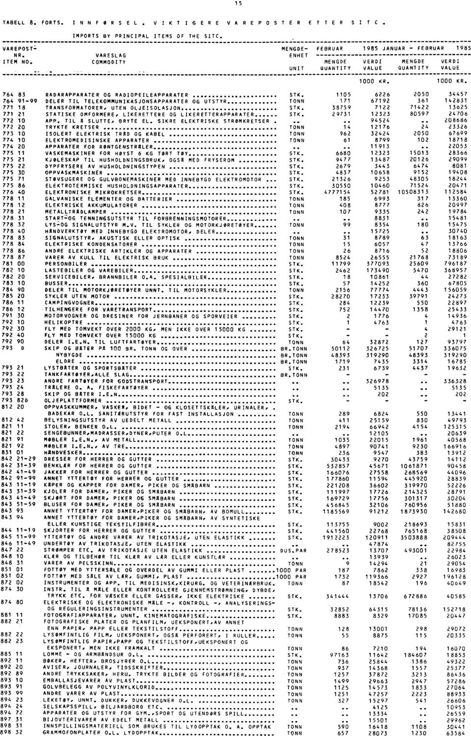 .99 DELER TIL TELEKOMMUNIKASJONSAPPARATER OG UTSTYR TONN 171 67192 361 142831 771 18 TRANSFORMATORER, UTEN OLJEISOLASJON STK.