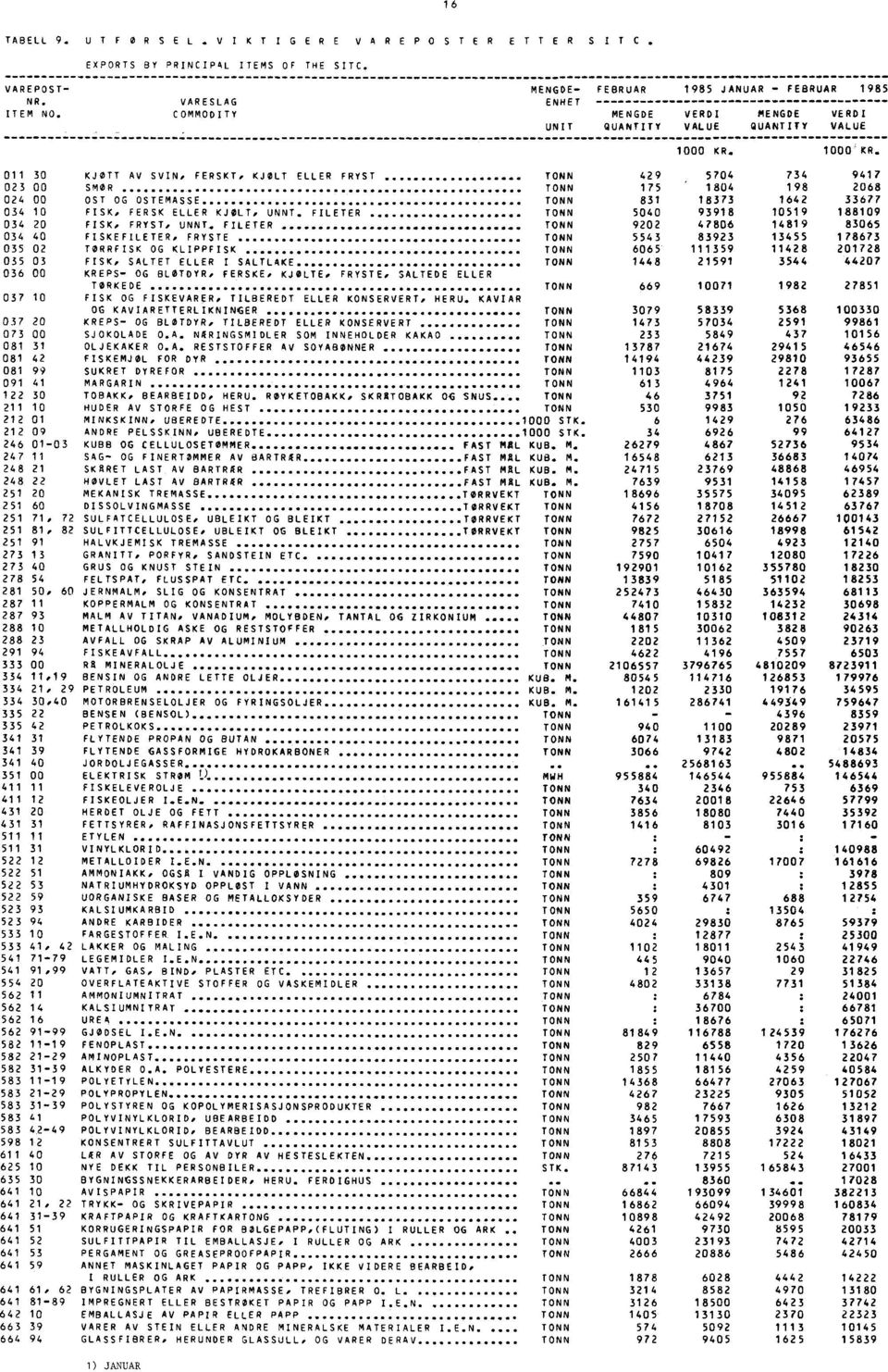 .TONN 831 18373 1642 33677 34 1 FISK, FERSK ELLER KJØLT, UNNT. FILETER TONN 54 93918 1519 1:%:: 3 4 2 FISK, FRYST, UNNT. FILETER. TONN 922 4786 34 4 FISKEFILETER, FRYSTE.