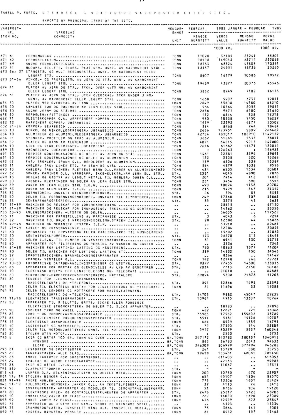 1 KR. ' 3715 671 61 FERROMANGAN TONN 117 25241 8581 671 62 FERROSILICIUM 28128 ' 14943 62714 33568 671 69 ANDRE FERROLEGERINGER TONN 18533 68524 4737 17391 672 51 BLOOMS, BILLETS* SLABS, PLATINER,