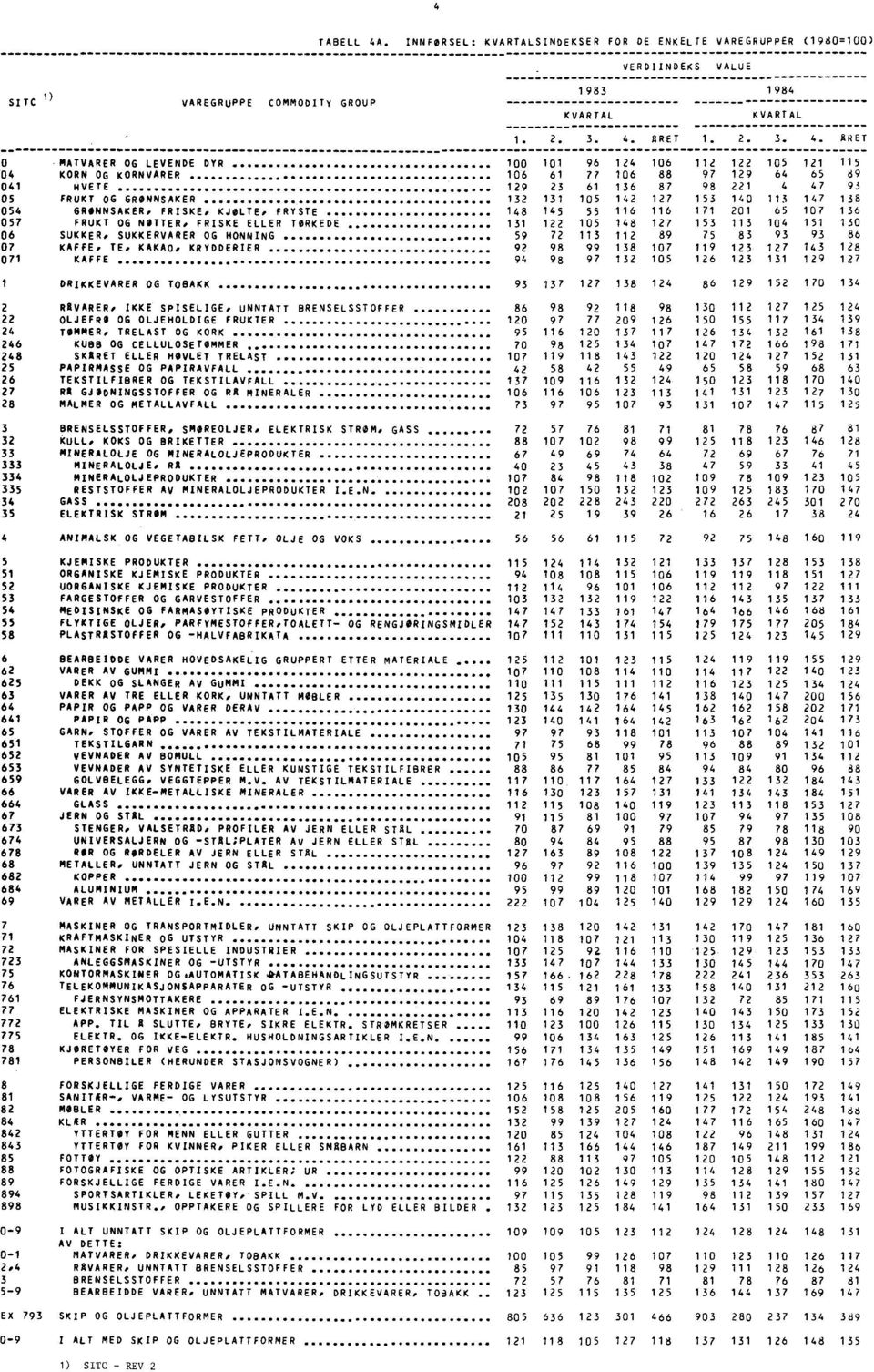 GRØNNSAKER, FRISKE, KJØL-TE, FRYSTE 148 145 55 116 116 171 21 65 17 136 57 FRUKT OG NETTER,FRISKE ELLER TØRKEDE 131 122 15 148 127 153 113 14 151 13 6 SUKKER, SUKKERVARER OG HONNING 59 72 113 112 89