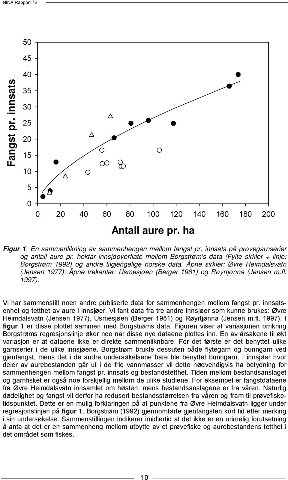 Åpne sirkler: Øvre Heimdalsvatn (Jensen 1977). Åpne trekanter: Usmesjøen (Berger 1981) og Røyrtjønna (Jensen m.fl. 1997).