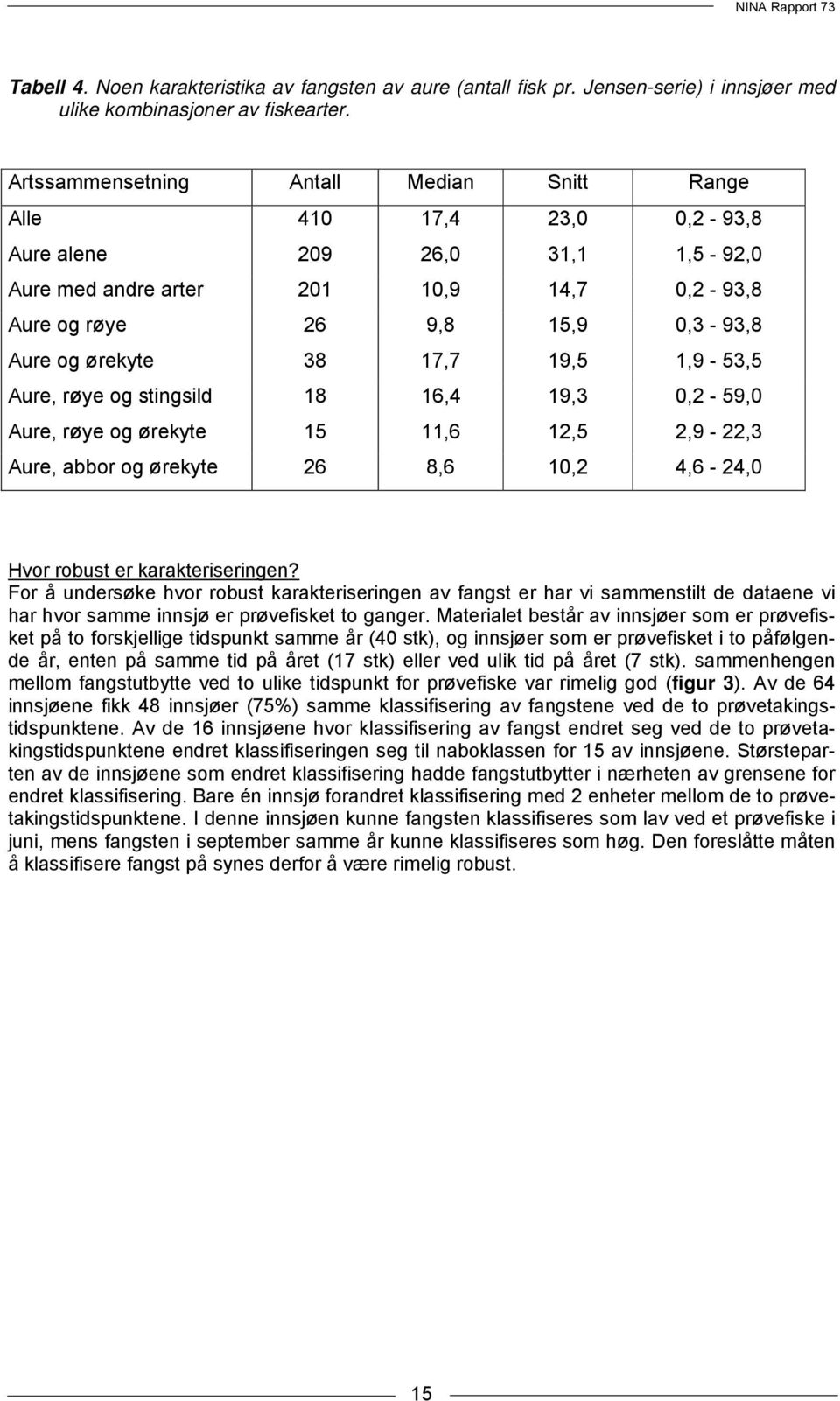 38 17,7 19,5 1,9-53,5 Aure, røye og stingsild 18 16,4 19,3 0,2-59,0 Aure, røye og ørekyte 15 11,6 12,5 2,9-22,3 Aure, abbor og ørekyte 26 8,6 10,2 4,6-24,0 Hvor robust er karakteriseringen?