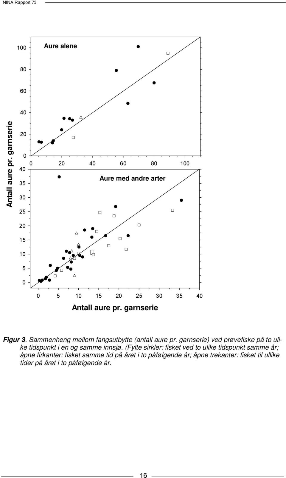 garnserie Figur 3. Sammenheng mellom fangsutbytte (antall aure pr.