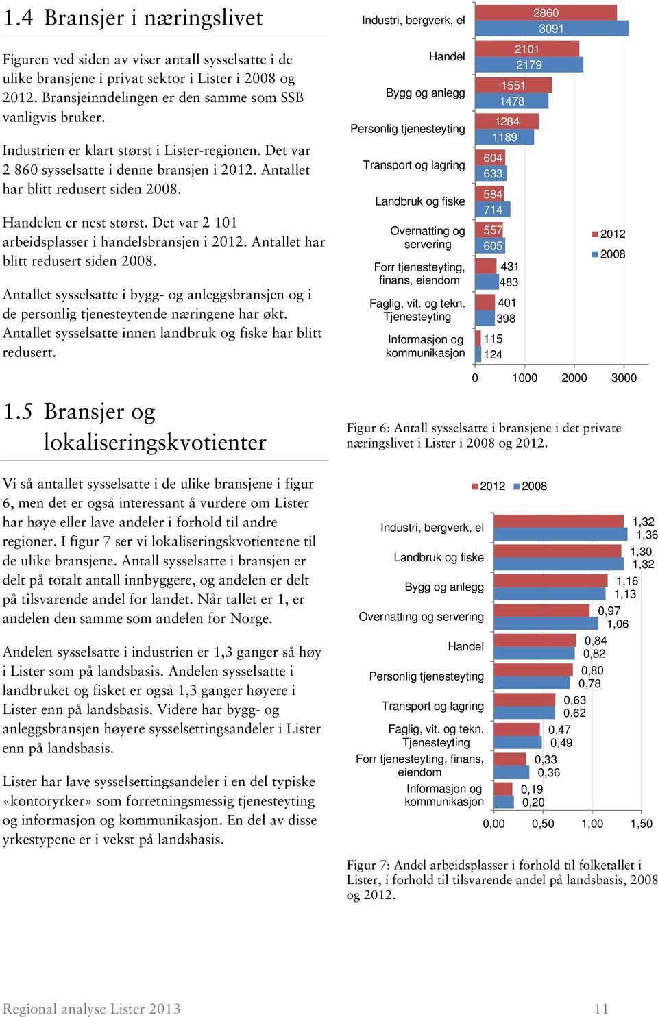 Handelen er nest størst. Det var 2 101 arbeidsplasser i handelsbransjen i. Antallet har blitt redusert siden.