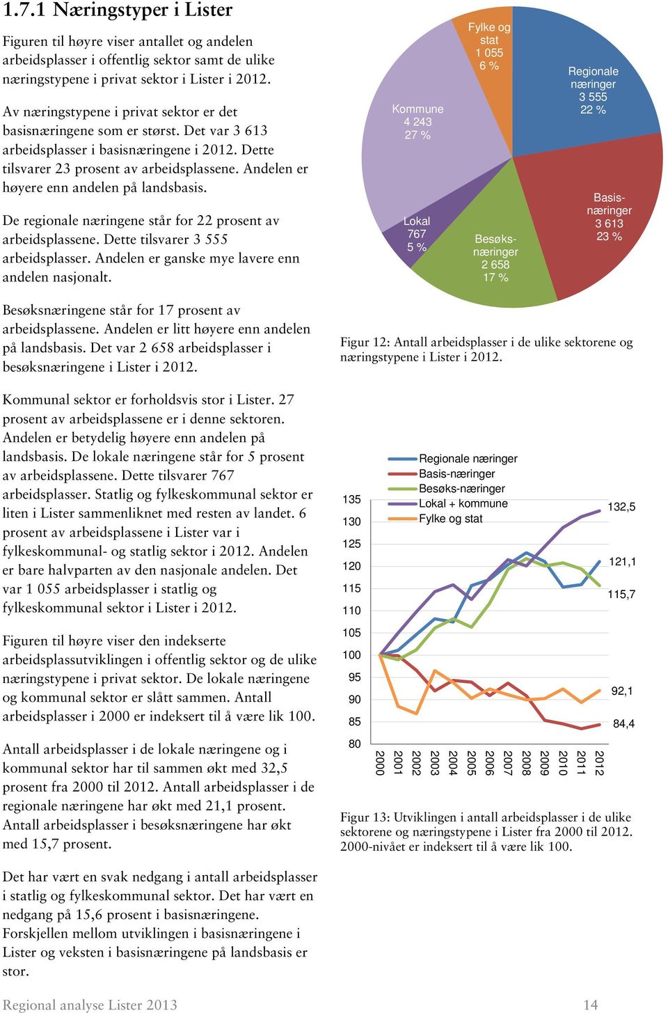 Andelen er høyere enn andelen på landsbasis. De regionale næringene står for 22 prosent av arbeidsplassene. Dette tilsvarer 3 555 arbeidsplasser. Andelen er ganske mye lavere enn andelen nasjonalt.