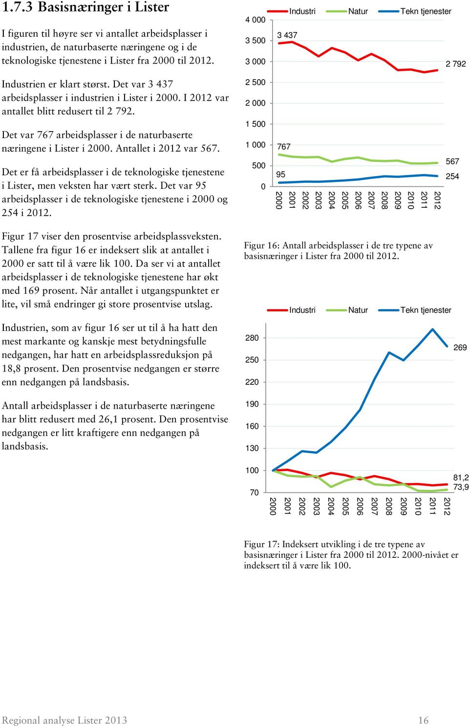 Antallet i var 567. Det er få arbeidsplasser i de teknologiske tjenestene i Lister, men veksten har vært sterk. Det var 95 arbeidsplasser i de teknologiske tjenestene i 2000 og 254 i.