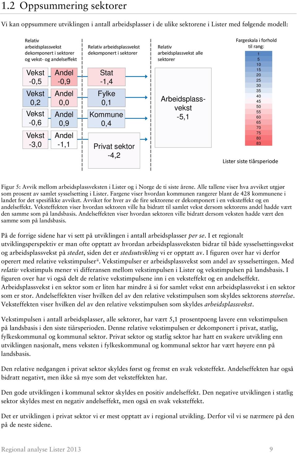 Relativ arbeidsplassvekst alle sektorer Arbeidsplassvekst -5,1 Fargeskala i forhold til rang: 1 5 10 15 20 25 30 35 40 45 50 55 60 65 70 75 80 83 Lister siste tiårsperiode Figur 5: Avvik mellom