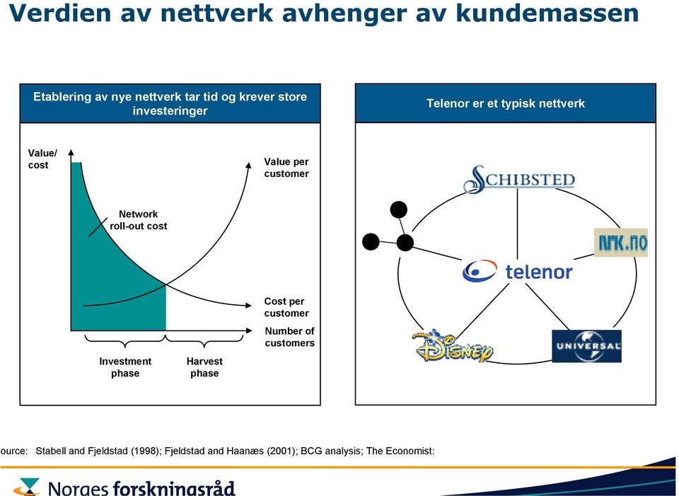 Network roll-out cost Investment phase Harvest phase Cost per customer Number of