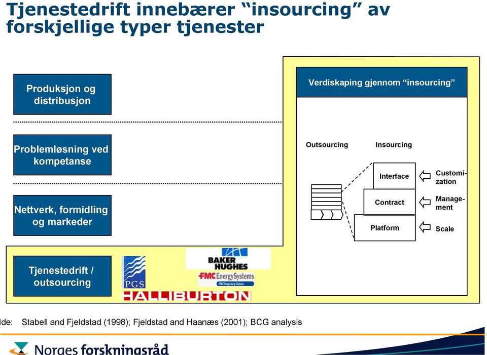 Interface Customization Nettverk, formidling og markeder Contract Platform Management Scale