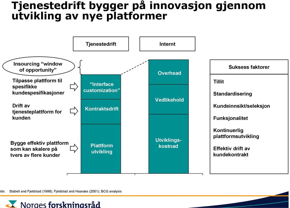 faktorer Standardisering Kundeinnsikt/seleksjon Funksjonalitet Bygge effektiv plattform som kan skalere på tvers av flere kunder Plattform utvikling