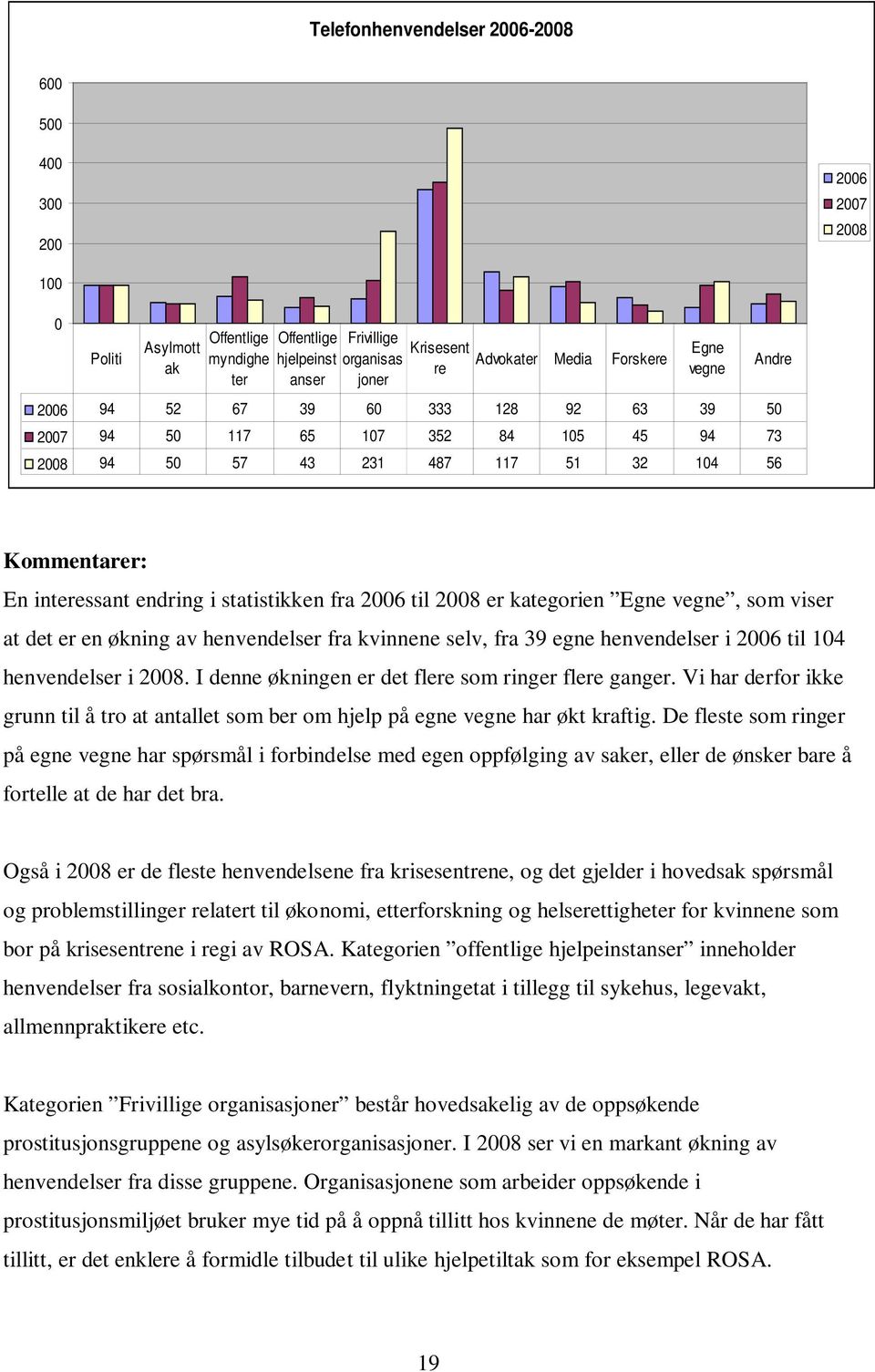 statistikken fra 2006 til 2008 er kategorien Egne vegne, som viser at det er en økning av henvendelser fra kvinnene selv, fra 39 egne henvendelser i 2006 til 104 henvendelser i 2008.