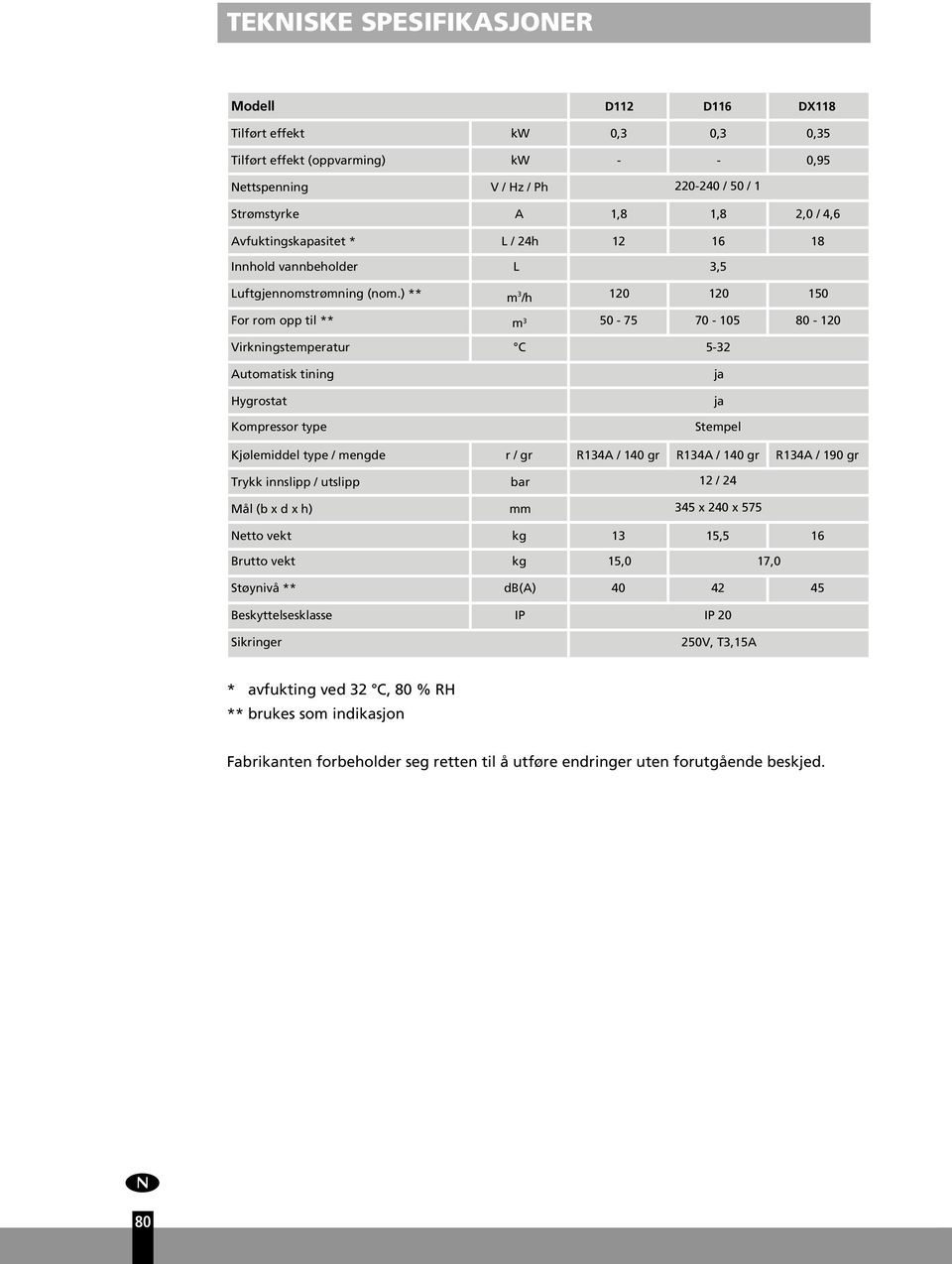 ) ** m 3 /h 10 10 150 For rom opp til ** 3 m 50-75 70-105 80-10 Virkningstemperatr C Atomatisk tining Hygrostat Kompressor type 5-3 ja ja Stempel Kjølemiddel type / mengde r / gr R134A / 140 gr R134A