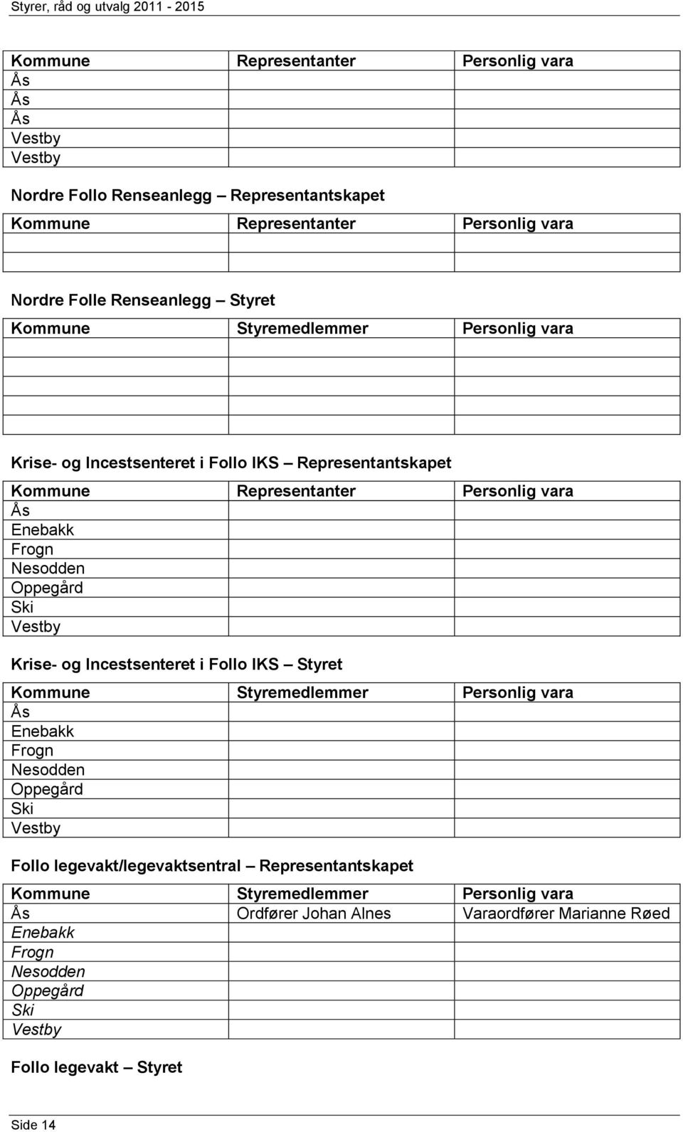 Ski estby Krise- og Incestsenteret i Follo IKS Styret Kommune Styremedlemmer Ås Enebakk Frogn Nesodden Oppegård Ski estby Follo legevakt/legevaktsentral