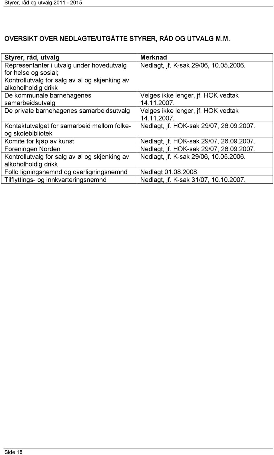 De private barnehagenes samarbeidsutvalg elges ikke lenger, jf. OK vedtak 14.11.2007. Kontaktutvalget for samarbeid mellom folke- Nedlagt, jf. OK-sak 29/07, 26.09.2007. og skolebibliotek Komite for kjøp av kunst Nedlagt, jf.