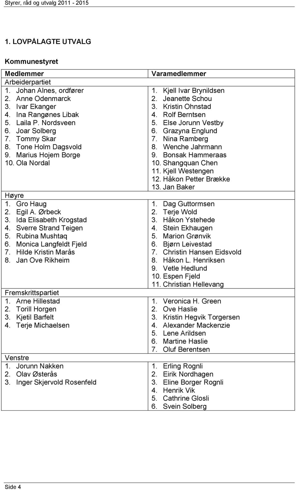 ilde Kristin Marås 8. Jan Ove Rikheim Fremskrittspartiet 1. rne illestad 2. Torill orgen 3. Kjetil Barfelt 4. Terje Michaelsen enstre 1. Jorunn Nakken 2. Olav Østerås 3.