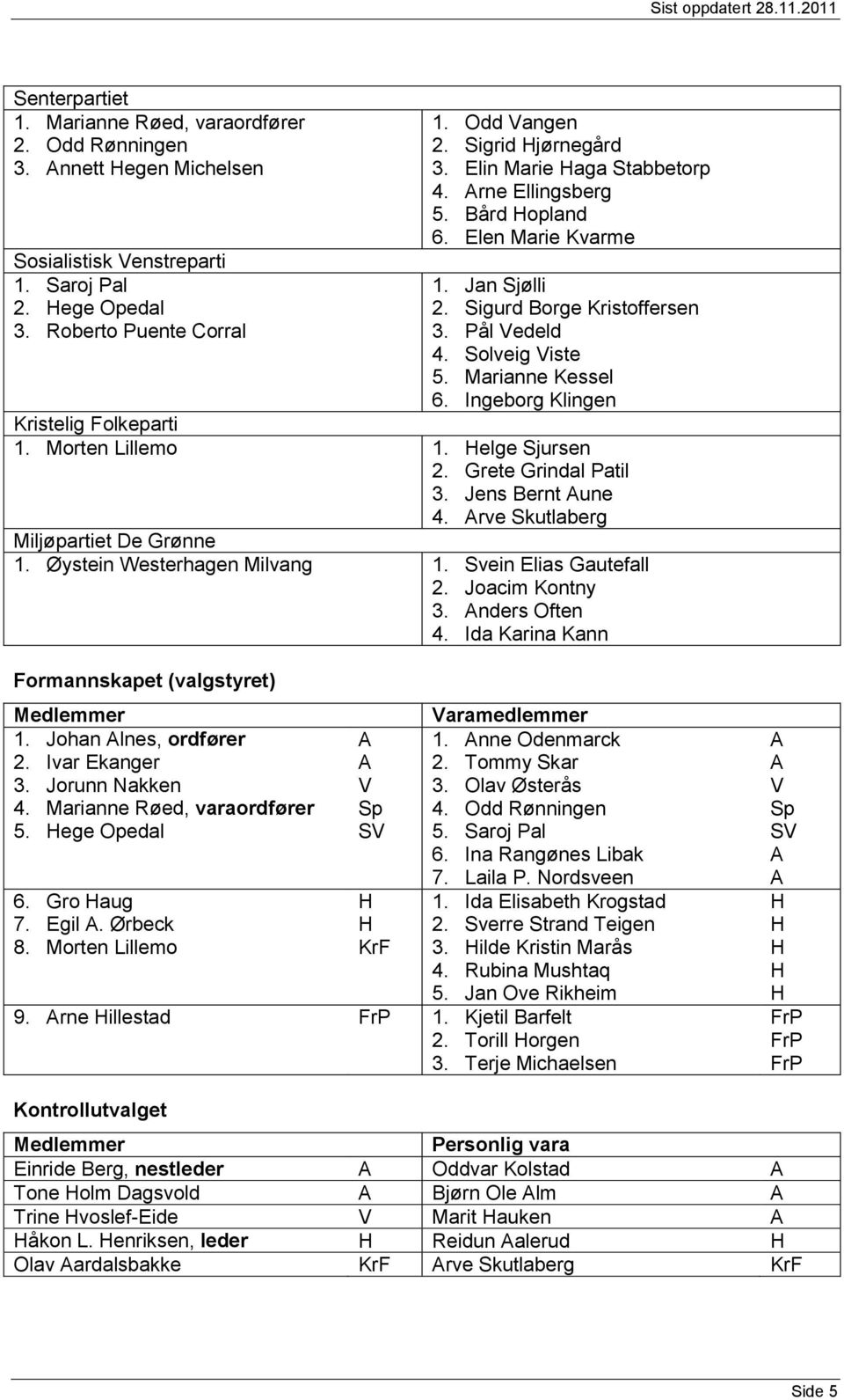 Marianne Kessel 6. Ingeborg Klingen Kristelig Folkeparti 1. Morten Lillemo 1. elge Sjursen 2. Grete Grindal Patil 3. Jens Bernt une 4. rve Skutlaberg Miljøpartiet De Grønne 1.