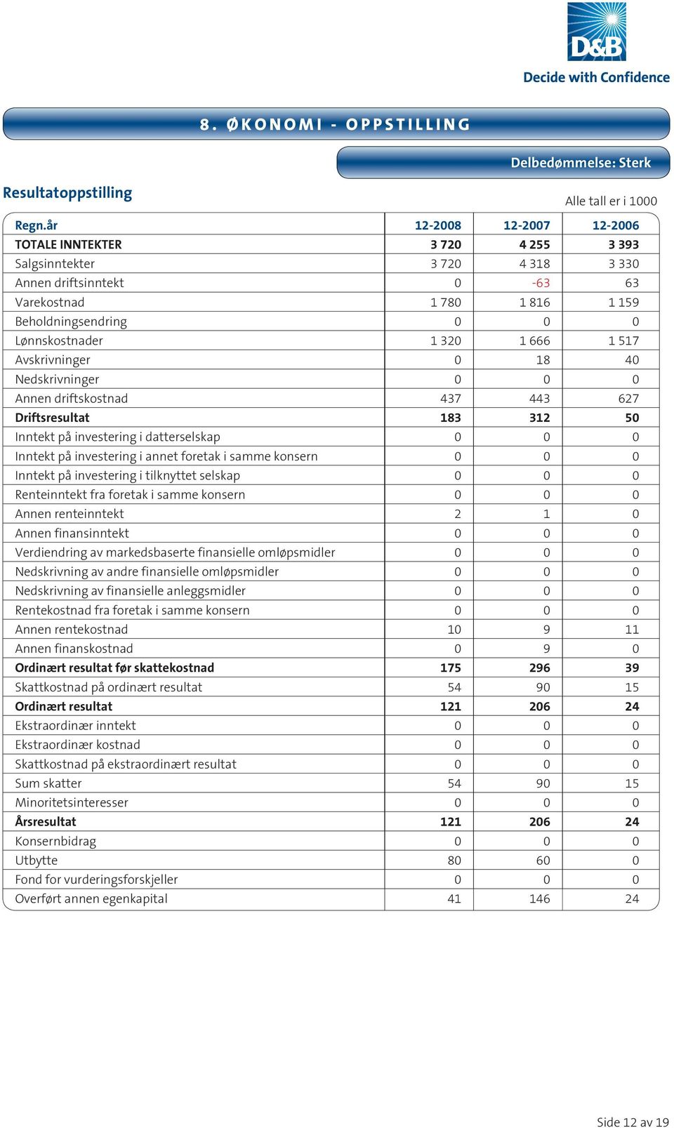 1 666 1 517 Avskrivninger 0 18 40 Nedskrivninger 0 0 0 Annen driftskostnad 437 443 627 Driftsresultat 183 312 50 Inntekt på investering i datterselskap 0 0 0 Inntekt på investering i annet foretak i