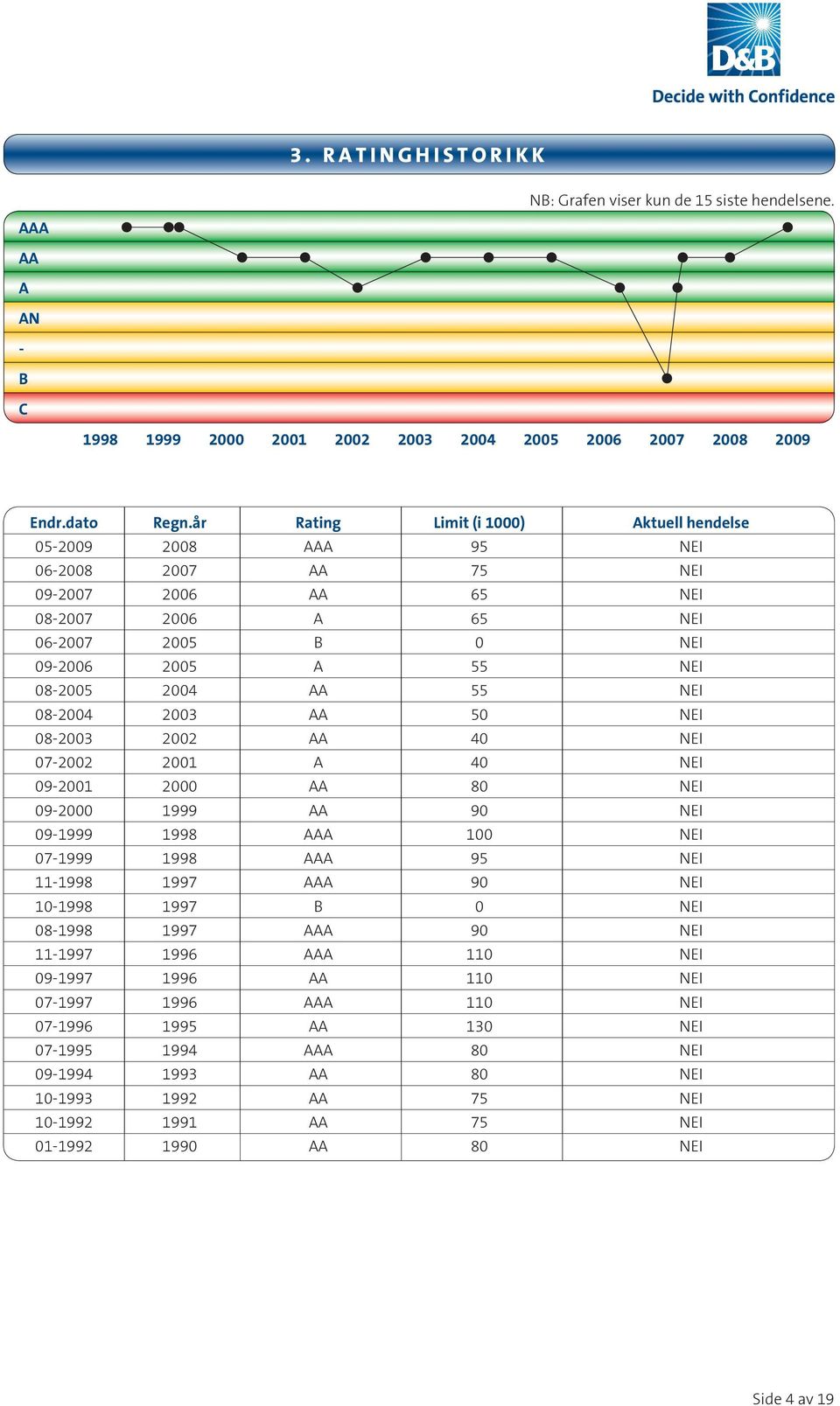 08-2004 2003 AA 50 NEI 08-2003 2002 AA 40 NEI 07-2002 2001 A 40 NEI 09-2001 2000 AA 80 NEI 09-2000 1999 AA 90 NEI 09-1999 1998 AAA 100 NEI 07-1999 1998 AAA 95 NEI 11-1998 1997 AAA 90 NEI 10-1998 1997