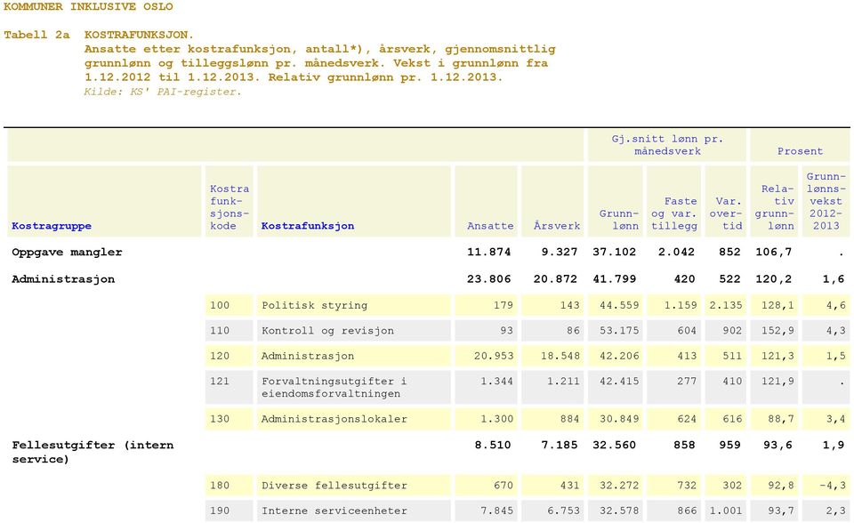 206 413 511 121,3 1,5 121 Forvaltningsutgifter i eiendomsforvaltningen 1.344 1.211 42.415 277 410 121,9. 130 Administrasjonslokaler 1.300 884 30.