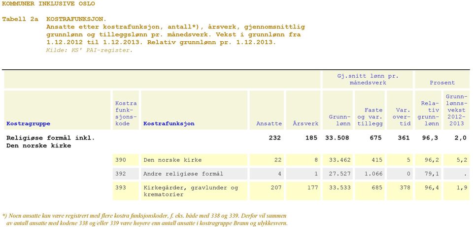 393 Kirkegårder, gravlunder og krematorier 207 177 33.533 685 378 96,4 1,9 *) Noen ansatte kan være registrert med flere kostra r, f.